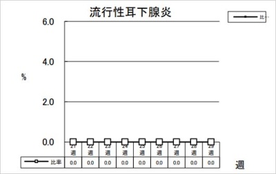 流行性耳下腺炎