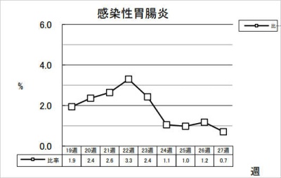 感染性胃腸炎