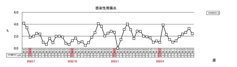 感染性胃腸炎