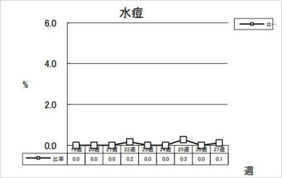 水痘