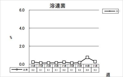 溶連菌