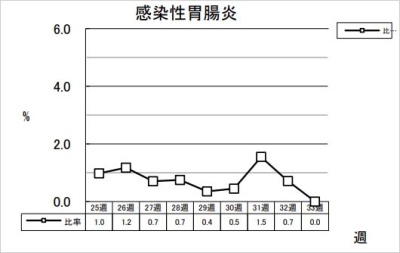 感染性胃腸炎