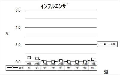 インフルエンザ