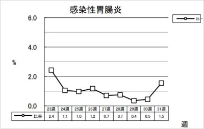 感染性胃腸炎