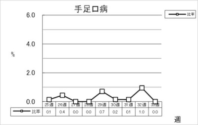 手足口病