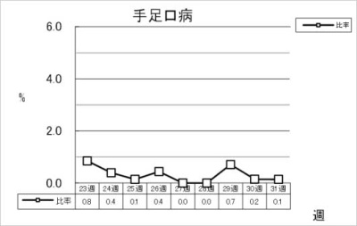 手足口病