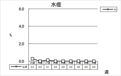 水痘