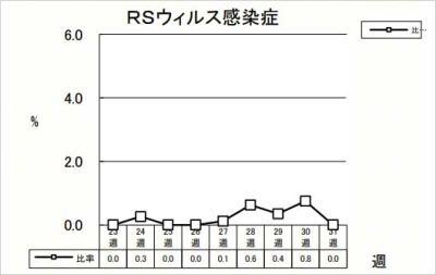 RSウイルス感染症