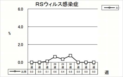 RSウイルス感染症