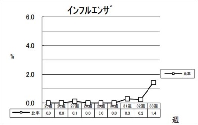 インフルエンザ