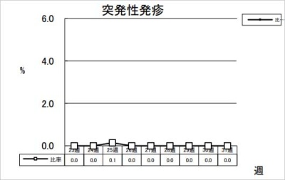 突発性発疹