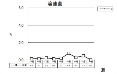 溶連菌