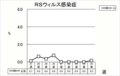 RSウイルス感染症