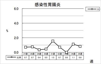 感染性胃腸炎