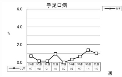 手足口病