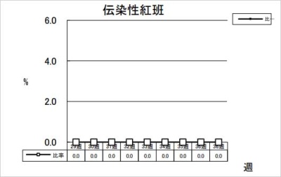 伝染性紅班