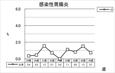 感染性胃腸炎