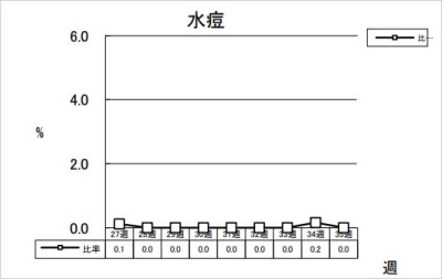 水痘