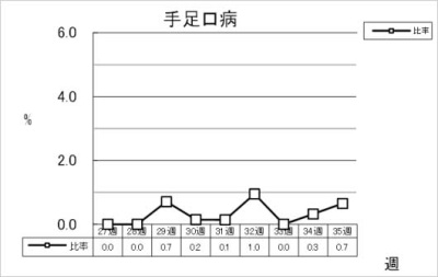 手足口病