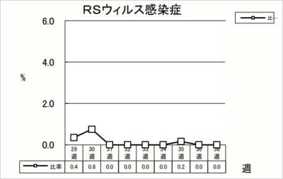 RSウイルス感染症