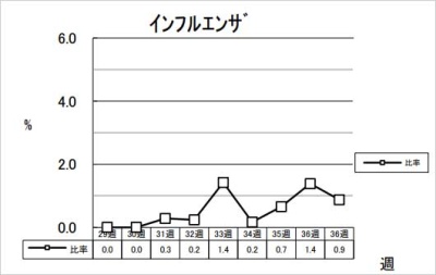 インフルエンザ