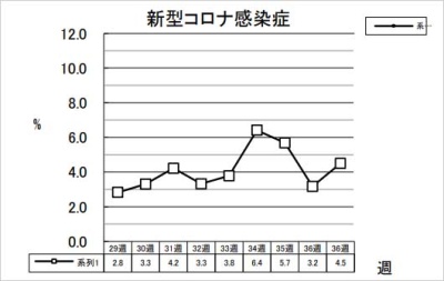 新型コロナ感染症