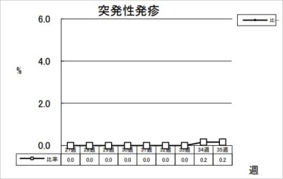 突発性発疹