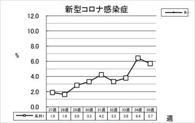 新型コロナ感染症