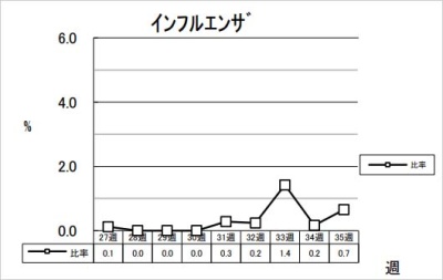 インフルエンザ