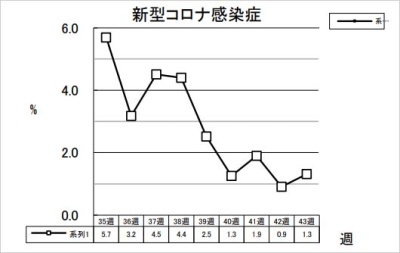 新型コロナ感染症