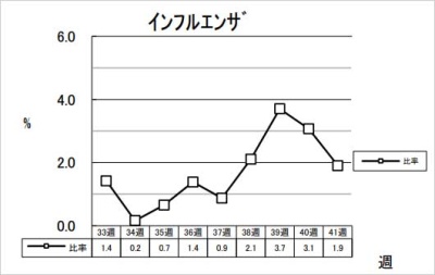 インフルエンザ