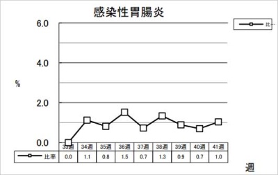 感染性胃腸炎