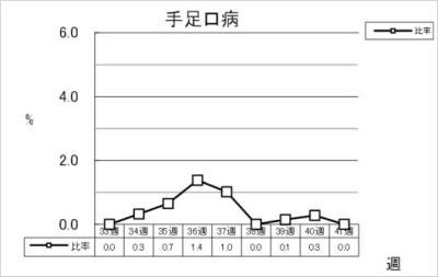 手足口病