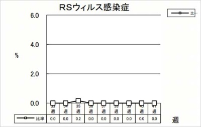 RSウイルス感染症