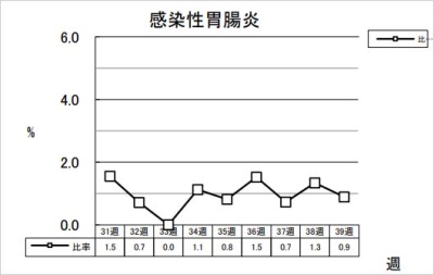 感染性胃腸炎