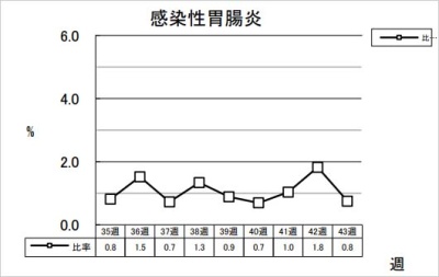 感染性胃腸炎