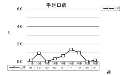 手足口病