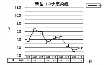 新型コロナ感染症