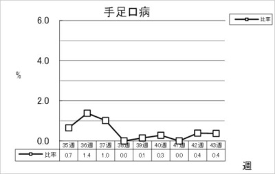 手足口病