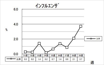 インフルエンザ