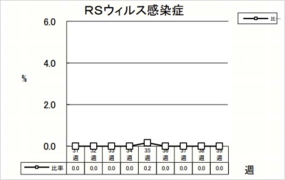 RSウイルス感染症