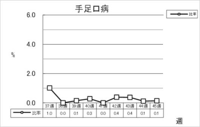 手足口病