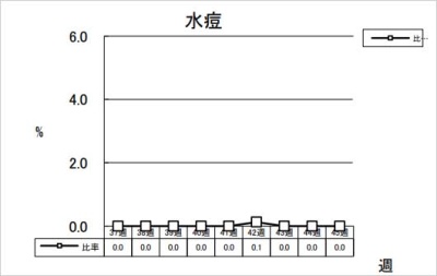 水痘