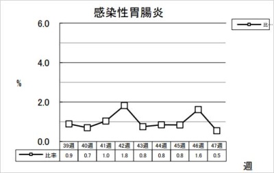 感染性胃腸炎