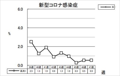 新型コロナ感染症