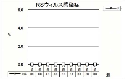 RSウイルス感染症