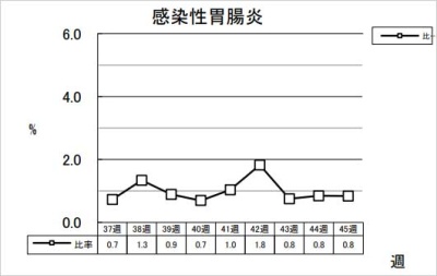 感染性胃腸炎