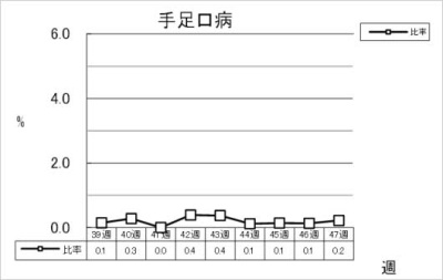 手足口病