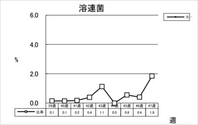 溶連菌