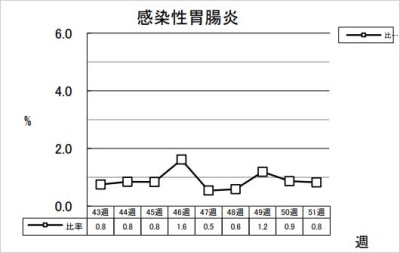 感染性胃腸炎